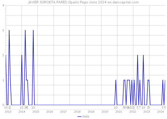 JAVIER SOROETA PARES (Spain) Page visits 2024 