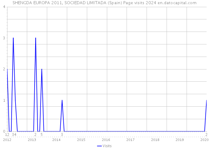 SHENGDA EUROPA 2011, SOCIEDAD LIMITADA (Spain) Page visits 2024 