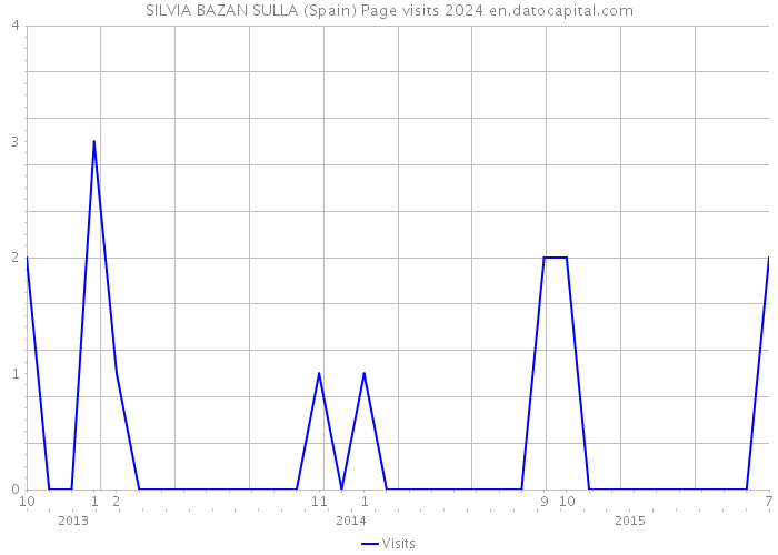SILVIA BAZAN SULLA (Spain) Page visits 2024 