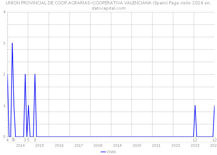 UNION PROVINCIAL DE COOP.AGRARIAS-COOPERATIVA VALENCIANA (Spain) Page visits 2024 