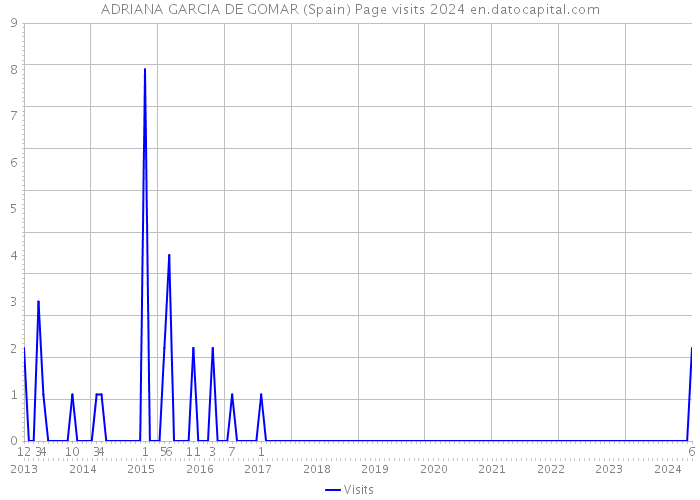 ADRIANA GARCIA DE GOMAR (Spain) Page visits 2024 