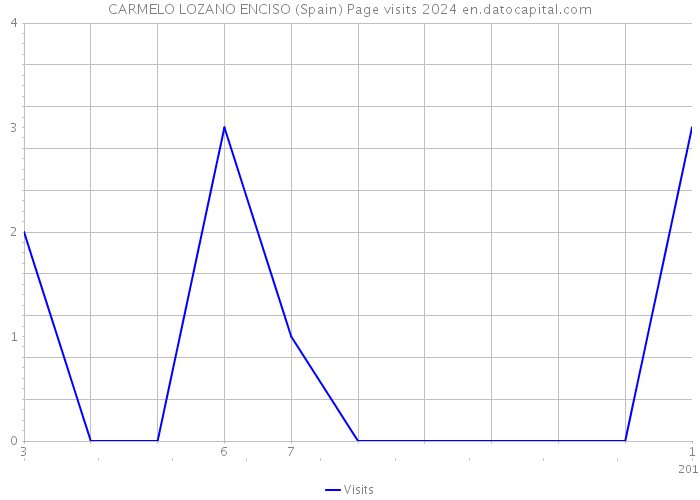 CARMELO LOZANO ENCISO (Spain) Page visits 2024 