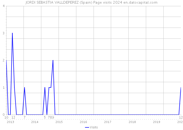 JORDI SEBASTIA VALLDEPEREZ (Spain) Page visits 2024 