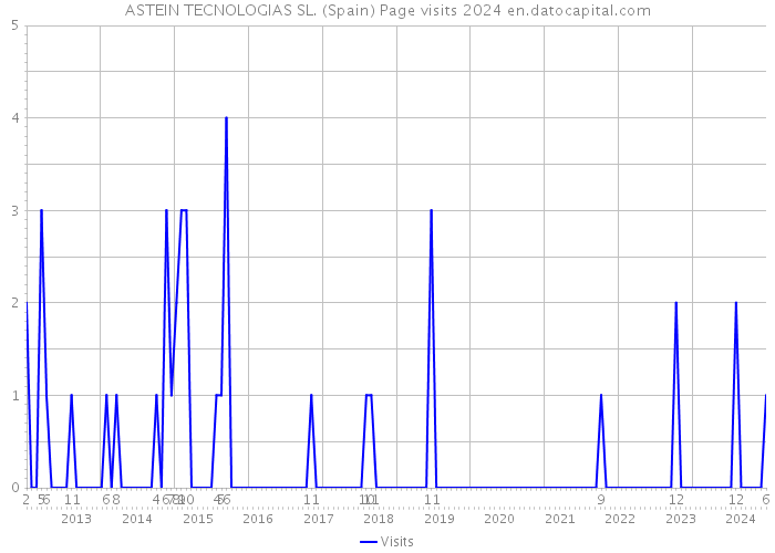 ASTEIN TECNOLOGIAS SL. (Spain) Page visits 2024 