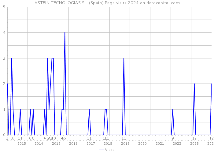 ASTEIN TECNOLOGIAS SL. (Spain) Page visits 2024 