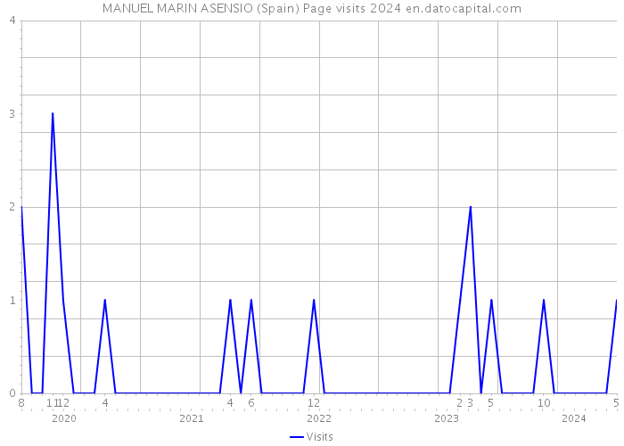 MANUEL MARIN ASENSIO (Spain) Page visits 2024 