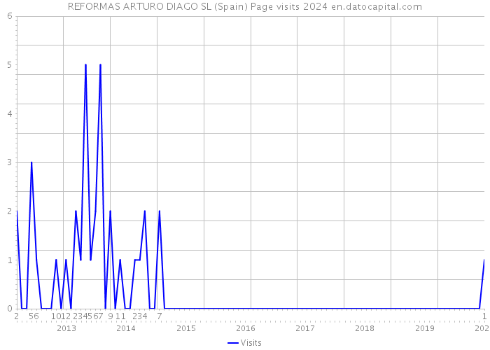 REFORMAS ARTURO DIAGO SL (Spain) Page visits 2024 