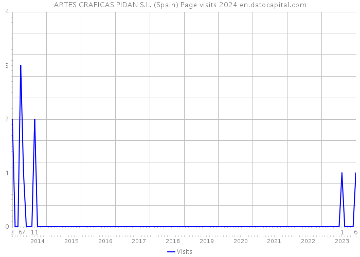 ARTES GRAFICAS PIDAN S.L. (Spain) Page visits 2024 