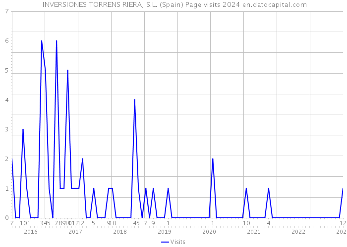  INVERSIONES TORRENS RIERA, S.L. (Spain) Page visits 2024 