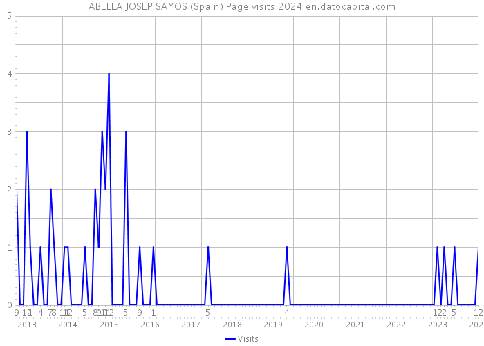 ABELLA JOSEP SAYOS (Spain) Page visits 2024 