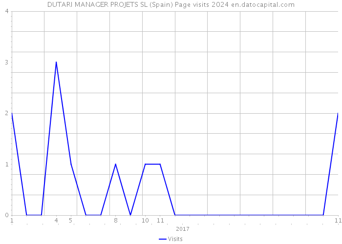DUTARI MANAGER PROJETS SL (Spain) Page visits 2024 
