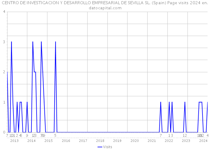 CENTRO DE INVESTIGACION Y DESARROLLO EMPRESARIAL DE SEVILLA SL. (Spain) Page visits 2024 