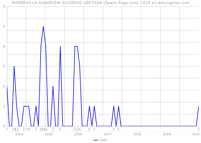 MADERAS LA ALMARCHA SOCIEDAD LIMITADA (Spain) Page visits 2024 