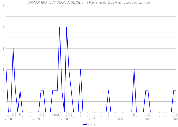 ISAMAR BIOTECNOLOGIA SL (Spain) Page visits 2024 