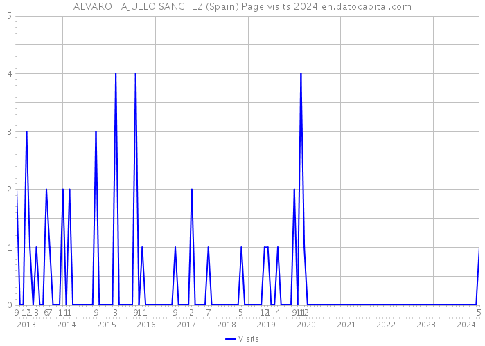 ALVARO TAJUELO SANCHEZ (Spain) Page visits 2024 