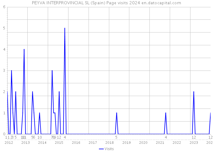 PEYVA INTERPROVINCIAL SL (Spain) Page visits 2024 