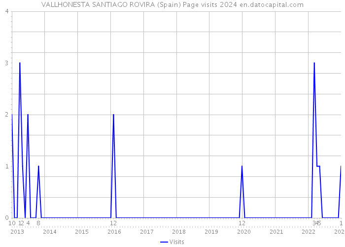 VALLHONESTA SANTIAGO ROVIRA (Spain) Page visits 2024 