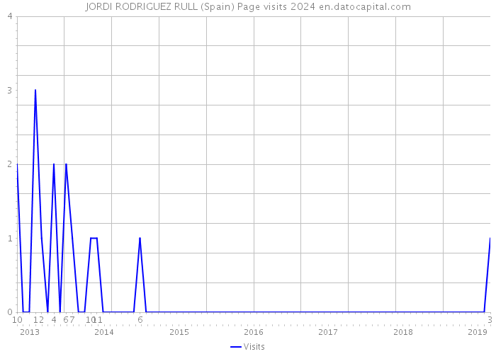 JORDI RODRIGUEZ RULL (Spain) Page visits 2024 