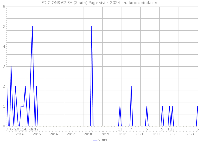 EDICIONS 62 SA (Spain) Page visits 2024 