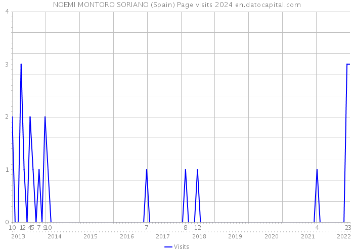 NOEMI MONTORO SORIANO (Spain) Page visits 2024 
