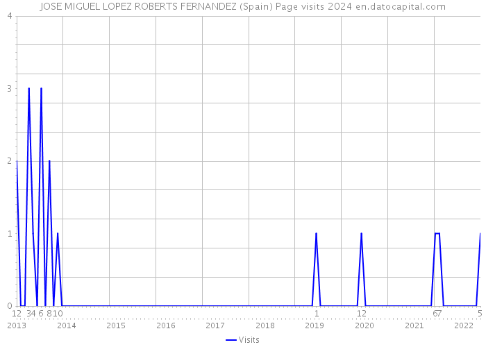JOSE MIGUEL LOPEZ ROBERTS FERNANDEZ (Spain) Page visits 2024 
