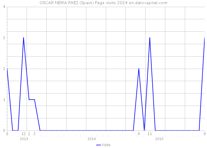 OSCAR NEIRA PAEZ (Spain) Page visits 2024 