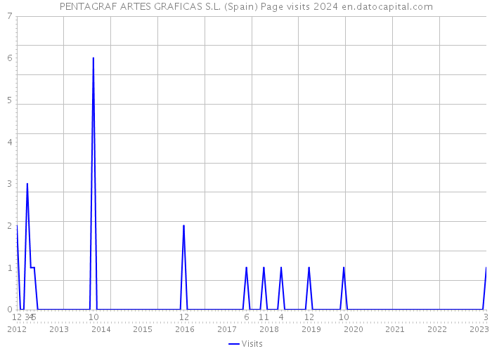 PENTAGRAF ARTES GRAFICAS S.L. (Spain) Page visits 2024 