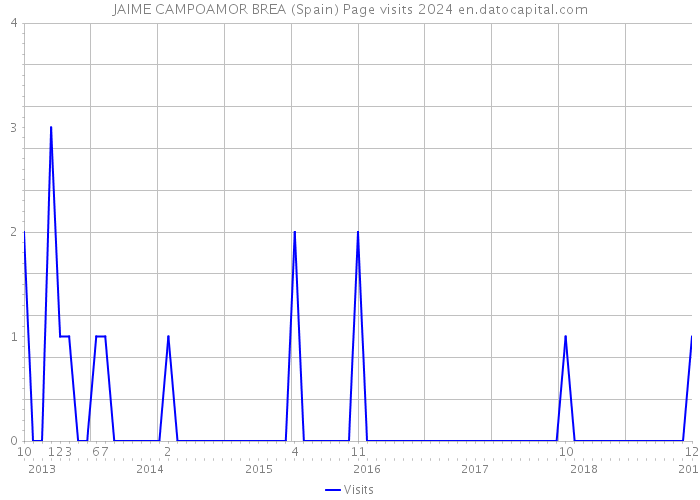 JAIME CAMPOAMOR BREA (Spain) Page visits 2024 