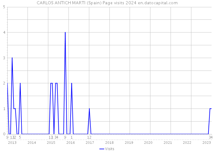 CARLOS ANTICH MARTI (Spain) Page visits 2024 