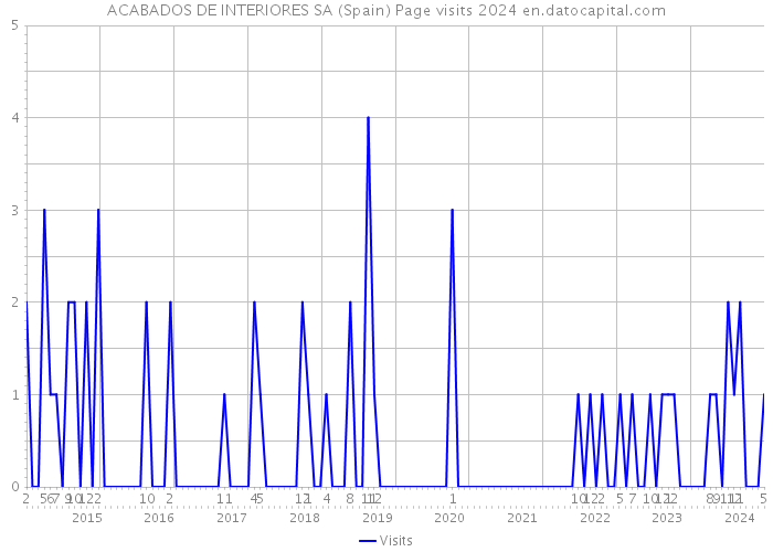 ACABADOS DE INTERIORES SA (Spain) Page visits 2024 