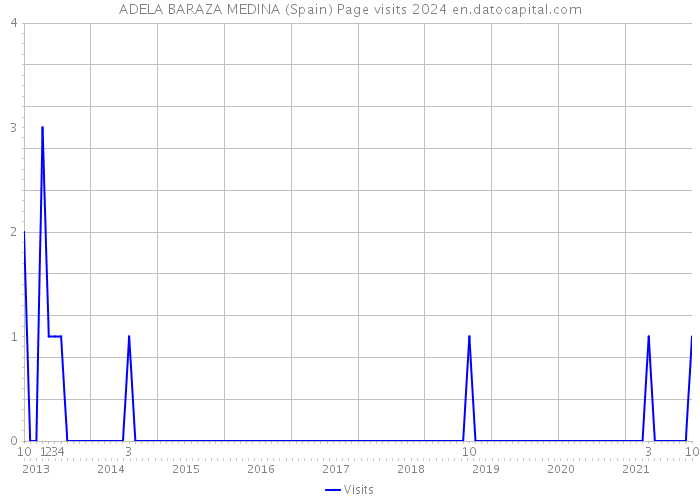 ADELA BARAZA MEDINA (Spain) Page visits 2024 