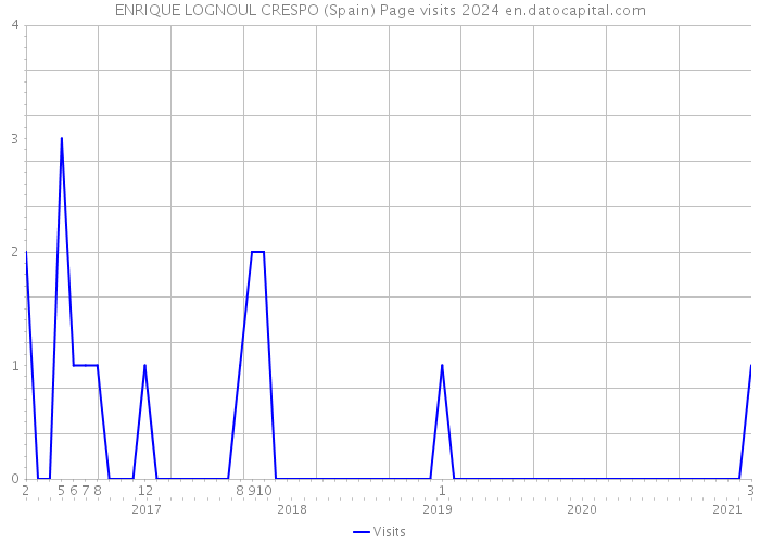 ENRIQUE LOGNOUL CRESPO (Spain) Page visits 2024 