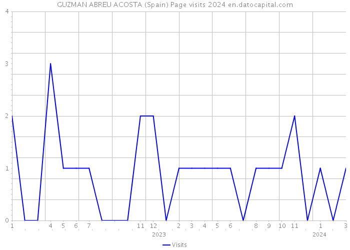 GUZMAN ABREU ACOSTA (Spain) Page visits 2024 