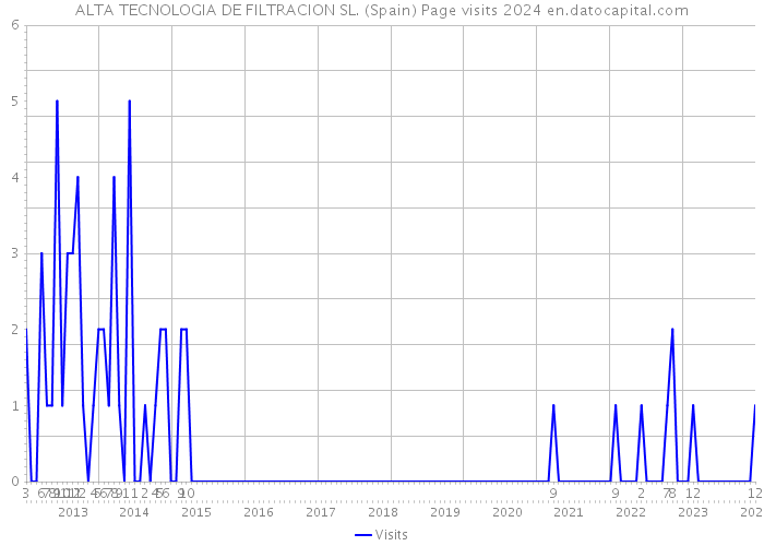 ALTA TECNOLOGIA DE FILTRACION SL. (Spain) Page visits 2024 