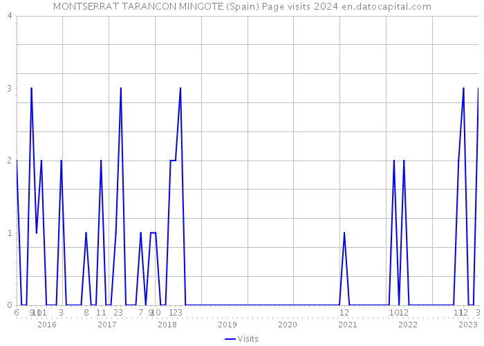 MONTSERRAT TARANCON MINGOTE (Spain) Page visits 2024 