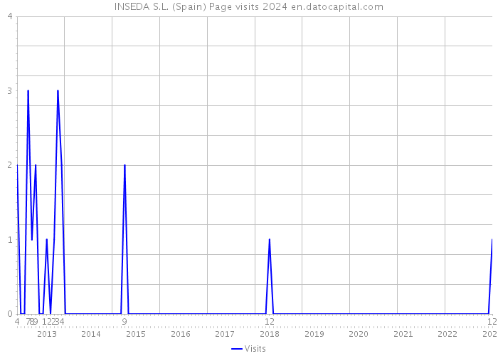 INSEDA S.L. (Spain) Page visits 2024 