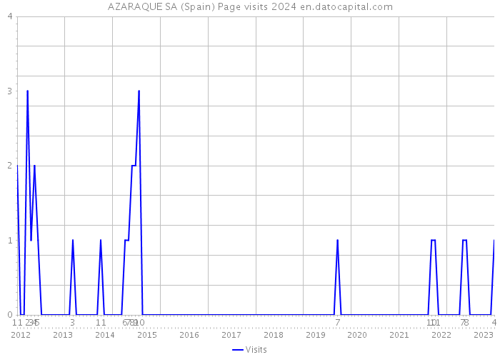 AZARAQUE SA (Spain) Page visits 2024 