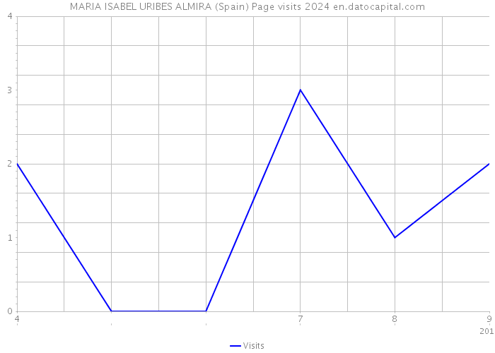 MARIA ISABEL URIBES ALMIRA (Spain) Page visits 2024 