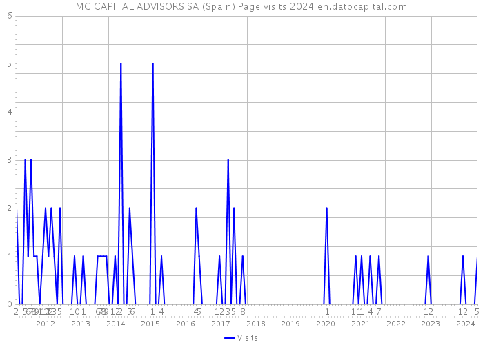 MC CAPITAL ADVISORS SA (Spain) Page visits 2024 