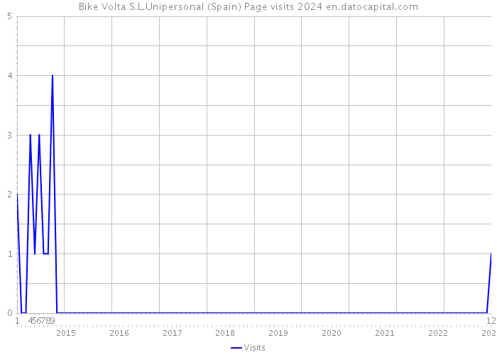 Bike Volta S.L.Unipersonal (Spain) Page visits 2024 