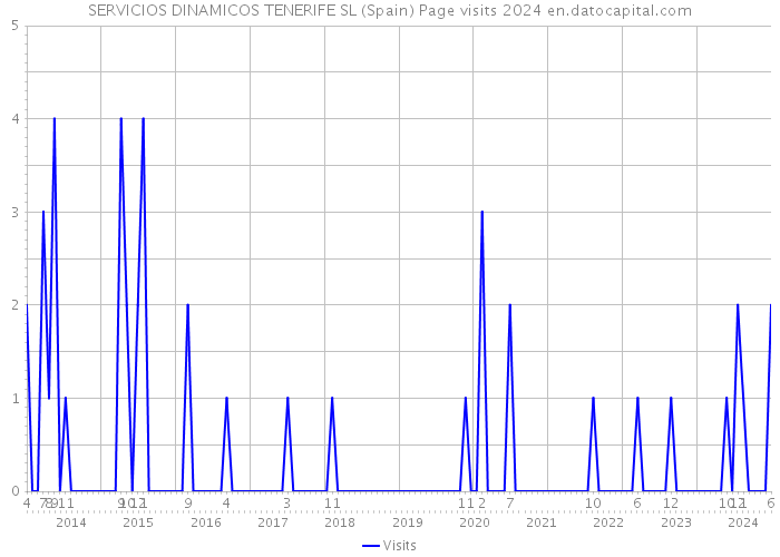 SERVICIOS DINAMICOS TENERIFE SL (Spain) Page visits 2024 