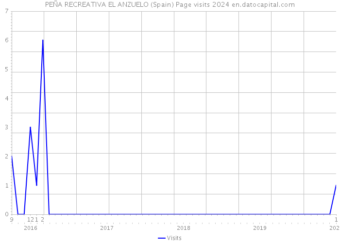 PEÑA RECREATIVA EL ANZUELO (Spain) Page visits 2024 