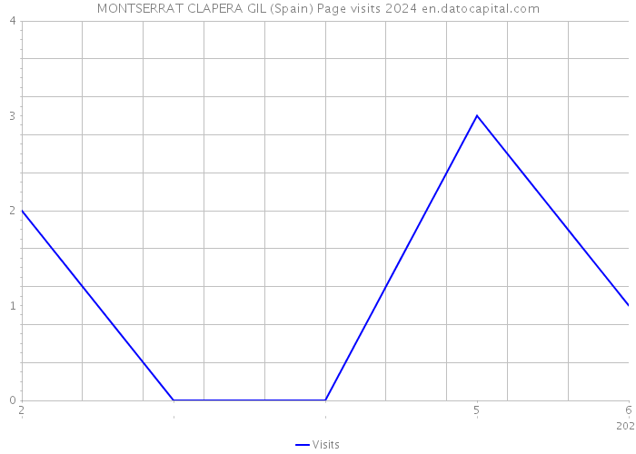 MONTSERRAT CLAPERA GIL (Spain) Page visits 2024 