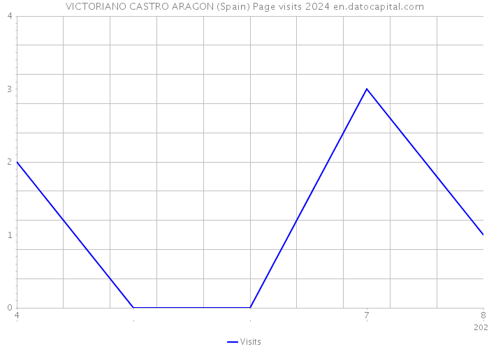 VICTORIANO CASTRO ARAGON (Spain) Page visits 2024 