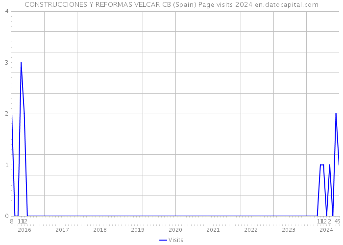 CONSTRUCCIONES Y REFORMAS VELCAR CB (Spain) Page visits 2024 