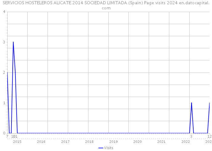 SERVICIOS HOSTELEROS ALICATE 2014 SOCIEDAD LIMITADA (Spain) Page visits 2024 