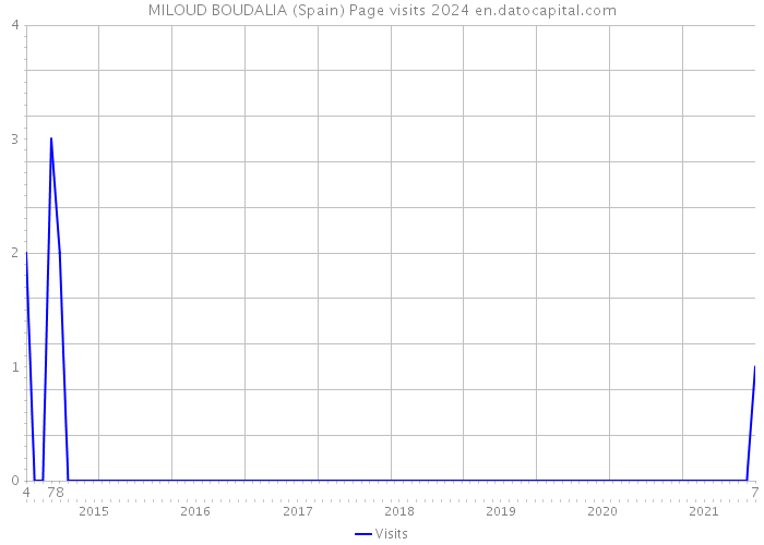 MILOUD BOUDALIA (Spain) Page visits 2024 