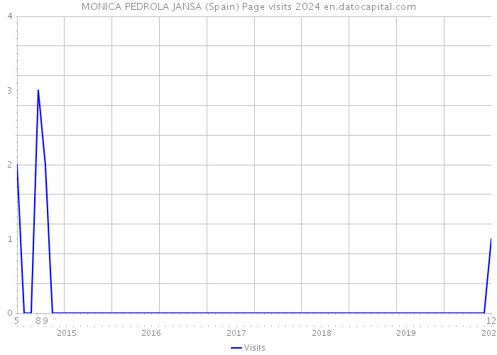 MONICA PEDROLA JANSA (Spain) Page visits 2024 