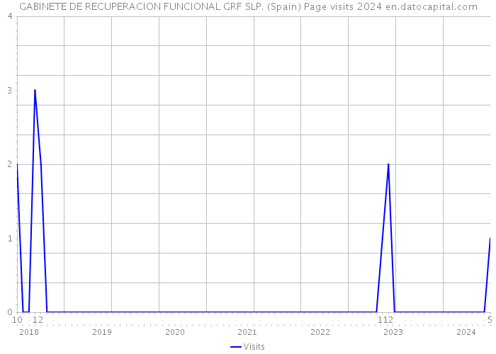 GABINETE DE RECUPERACION FUNCIONAL GRF SLP. (Spain) Page visits 2024 