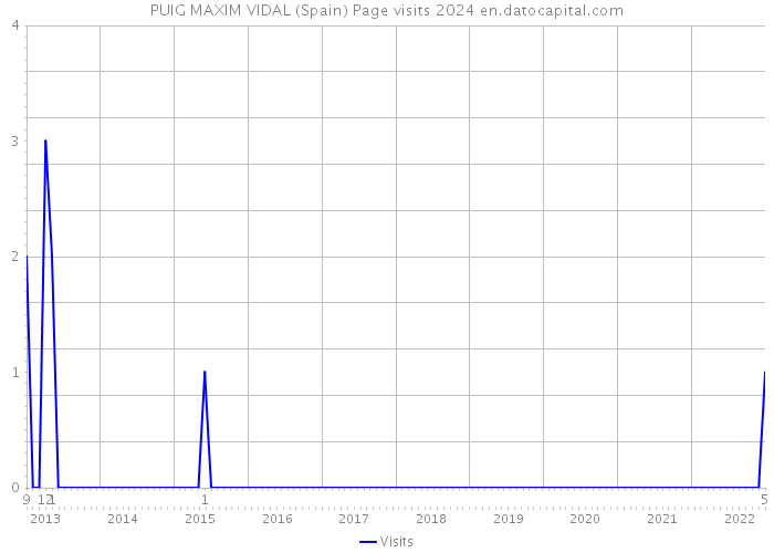 PUIG MAXIM VIDAL (Spain) Page visits 2024 